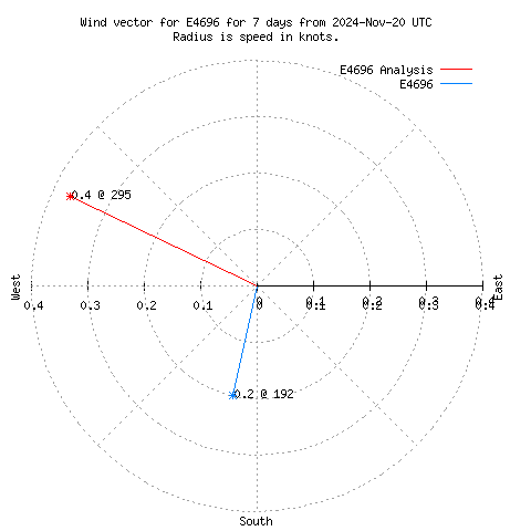 Wind vector chart for last 7 days