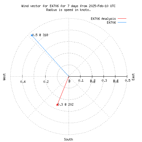 Wind vector chart for last 7 days