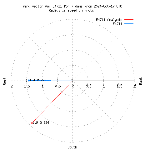 Wind vector chart for last 7 days