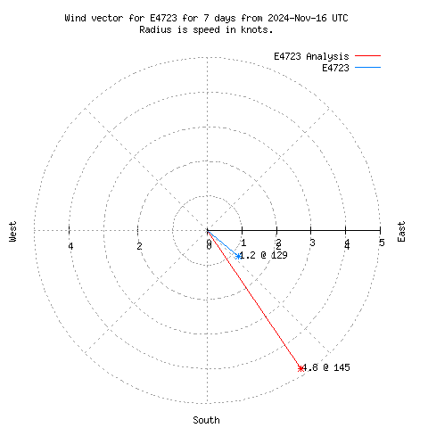 Wind vector chart for last 7 days