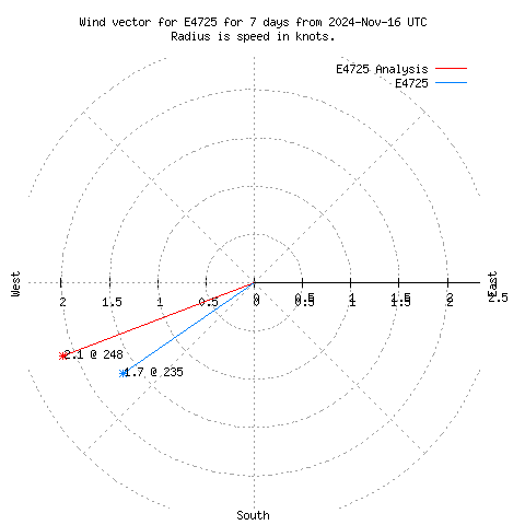 Wind vector chart for last 7 days