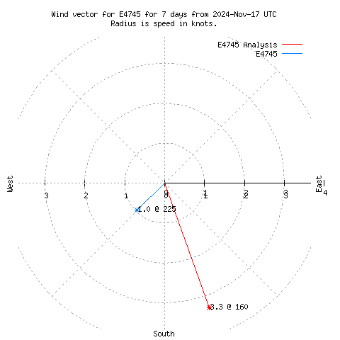 Wind vector chart for last 7 days