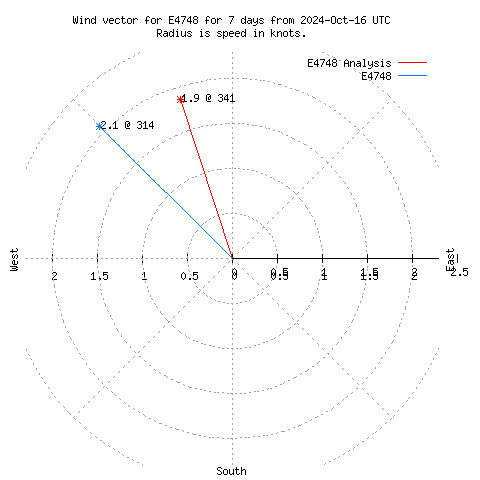 Wind vector chart for last 7 days