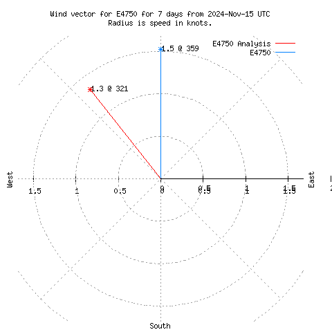 Wind vector chart for last 7 days