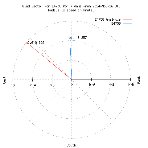 Wind vector chart for last 7 days