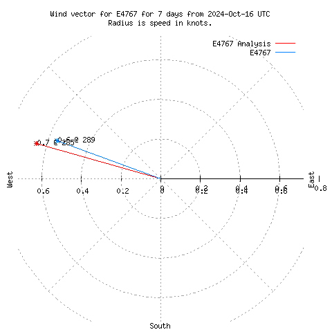 Wind vector chart for last 7 days