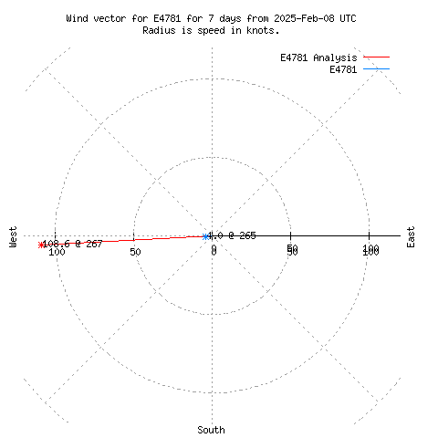 Wind vector chart for last 7 days