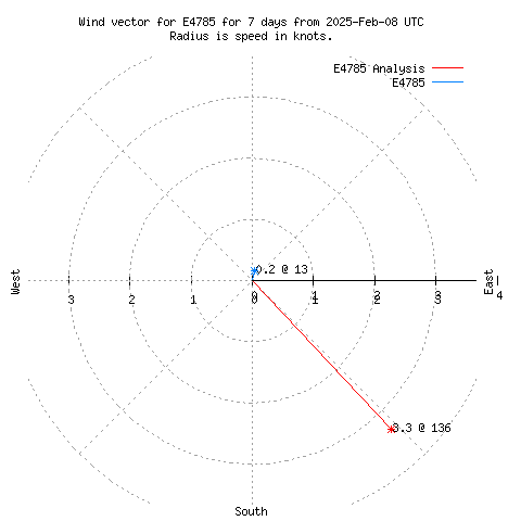 Wind vector chart for last 7 days