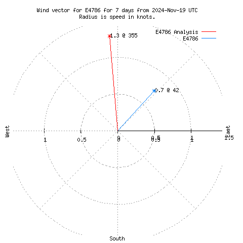 Wind vector chart for last 7 days