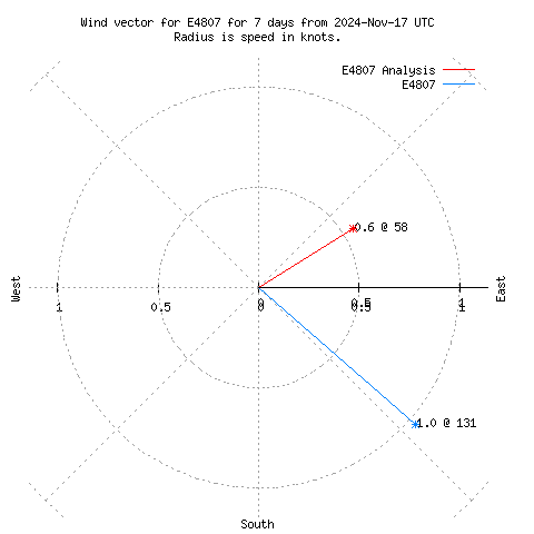 Wind vector chart for last 7 days