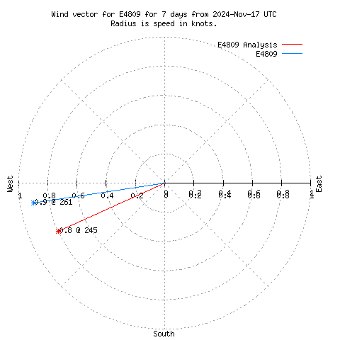 Wind vector chart for last 7 days