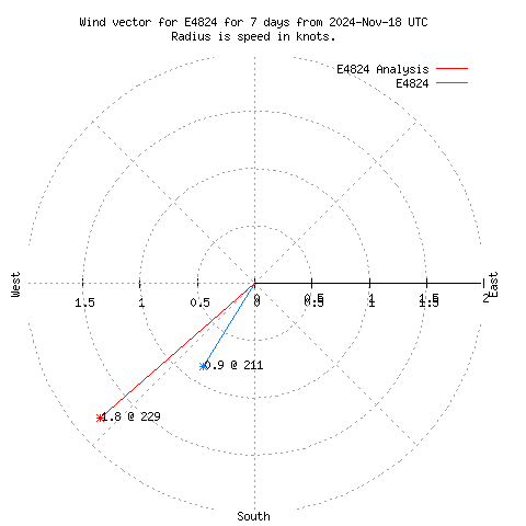 Wind vector chart for last 7 days