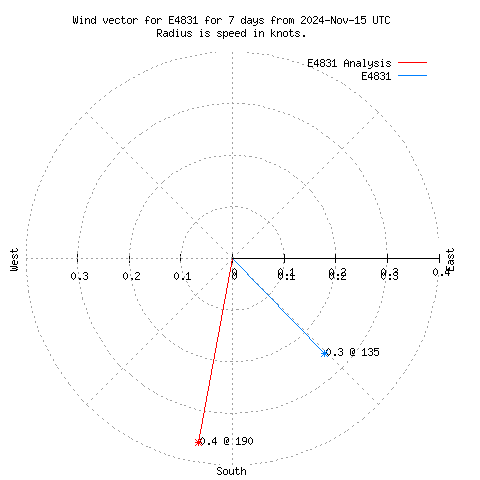 Wind vector chart for last 7 days