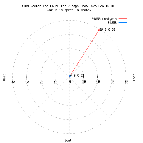 Wind vector chart for last 7 days