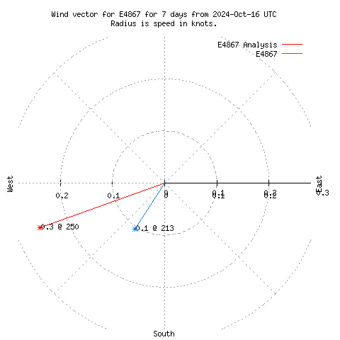 Wind vector chart for last 7 days