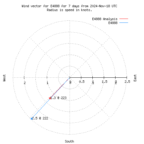 Wind vector chart for last 7 days