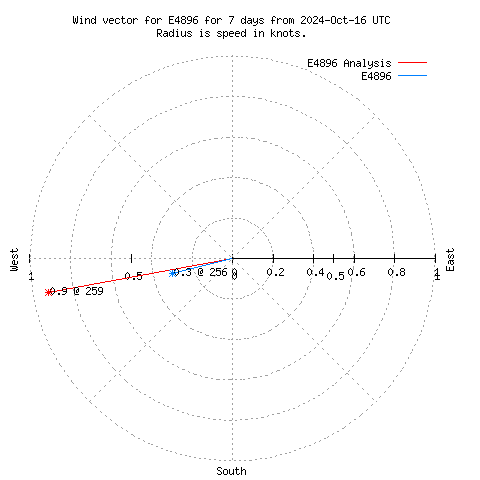 Wind vector chart for last 7 days