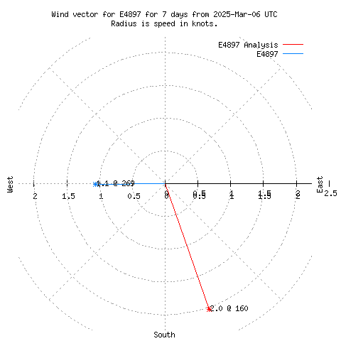 Wind vector chart for last 7 days