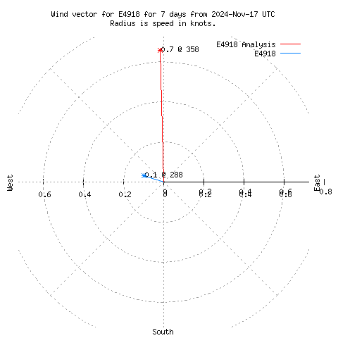 Wind vector chart for last 7 days