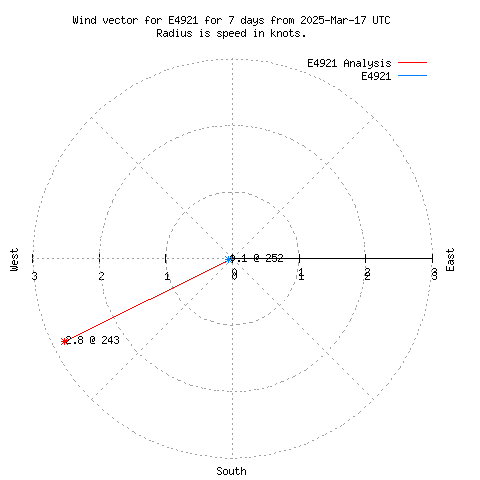 Wind vector chart for last 7 days