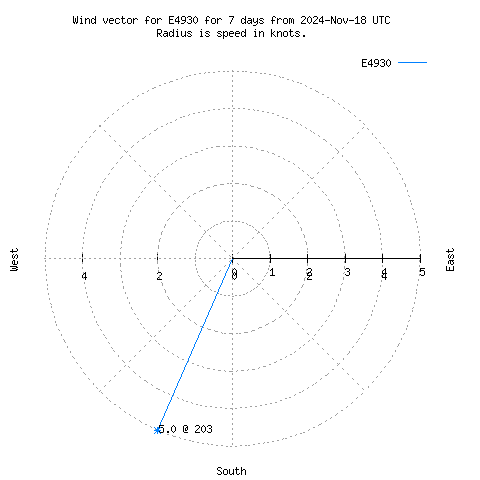 Wind vector chart for last 7 days