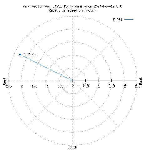 Wind vector chart for last 7 days