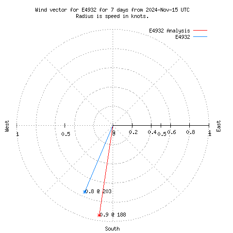 Wind vector chart for last 7 days