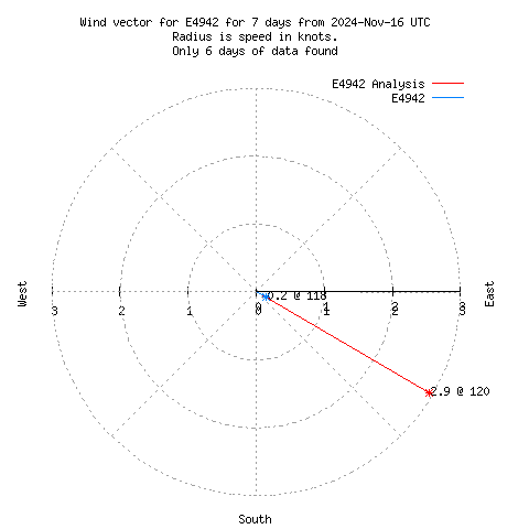 Wind vector chart for last 7 days