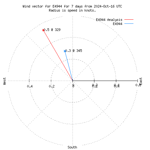 Wind vector chart for last 7 days