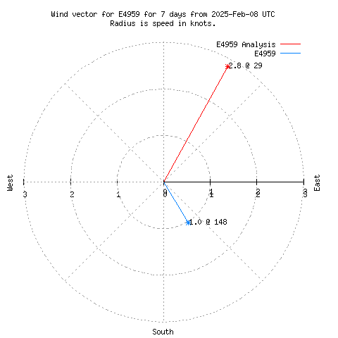 Wind vector chart for last 7 days