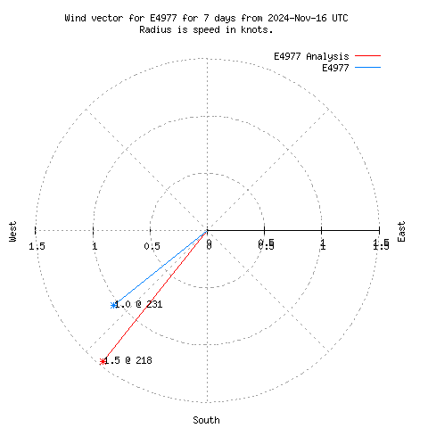 Wind vector chart for last 7 days