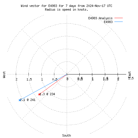 Wind vector chart for last 7 days