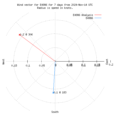 Wind vector chart for last 7 days