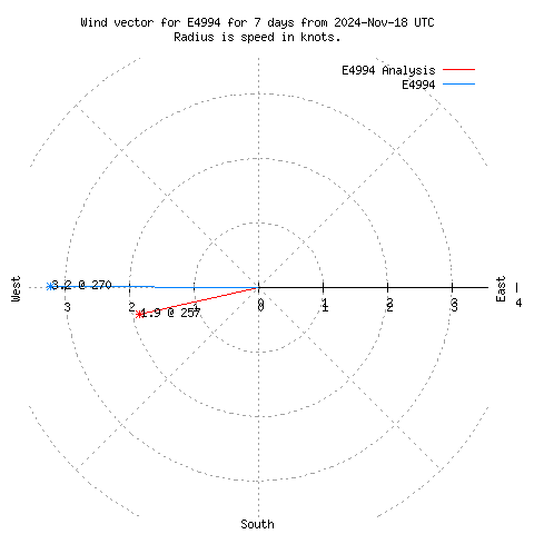 Wind vector chart for last 7 days