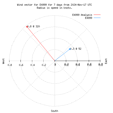 Wind vector chart for last 7 days