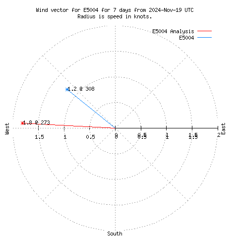 Wind vector chart for last 7 days