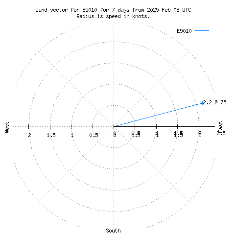 Wind vector chart for last 7 days