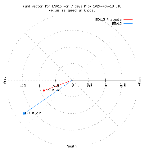 Wind vector chart for last 7 days