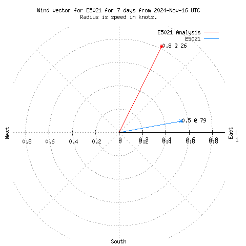 Wind vector chart for last 7 days