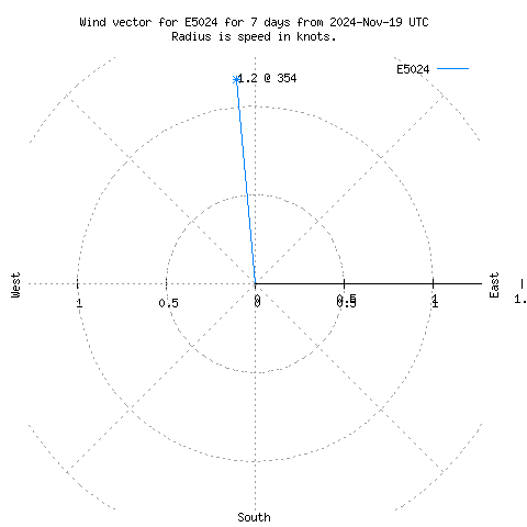 Wind vector chart for last 7 days