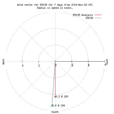 Wind vector chart for last 7 days