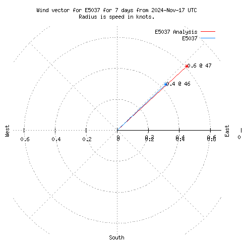 Wind vector chart for last 7 days