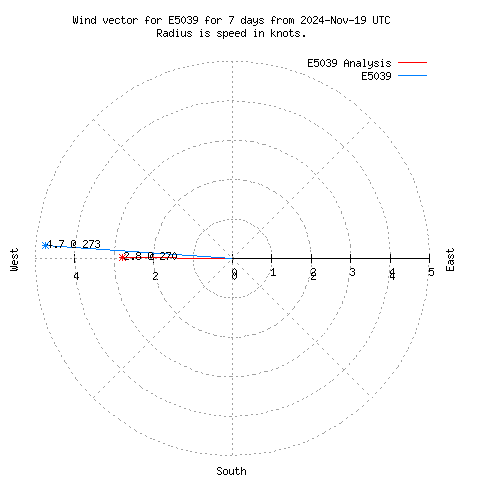 Wind vector chart for last 7 days