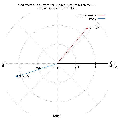 Wind vector chart for last 7 days