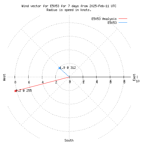 Wind vector chart for last 7 days