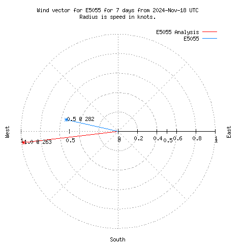 Wind vector chart for last 7 days