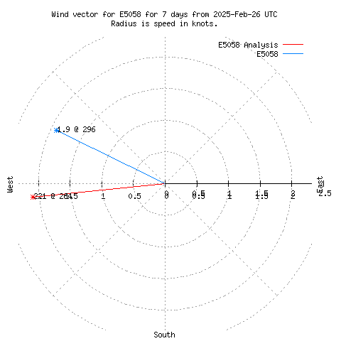 Wind vector chart for last 7 days