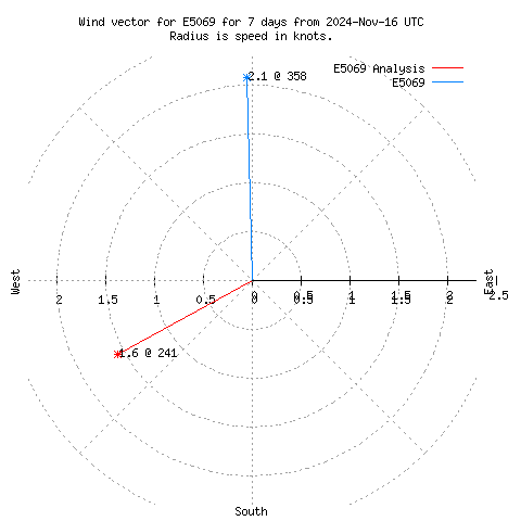 Wind vector chart for last 7 days