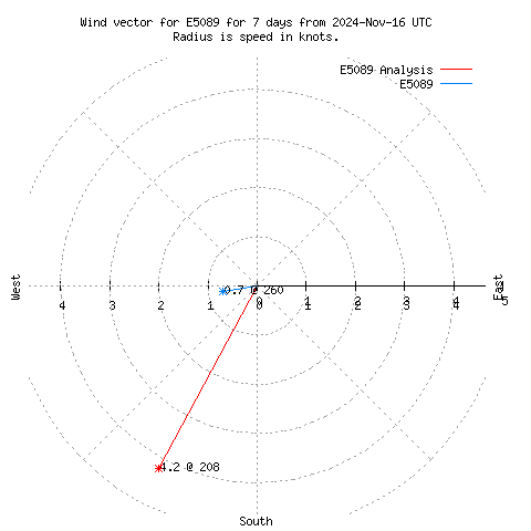 Wind vector chart for last 7 days