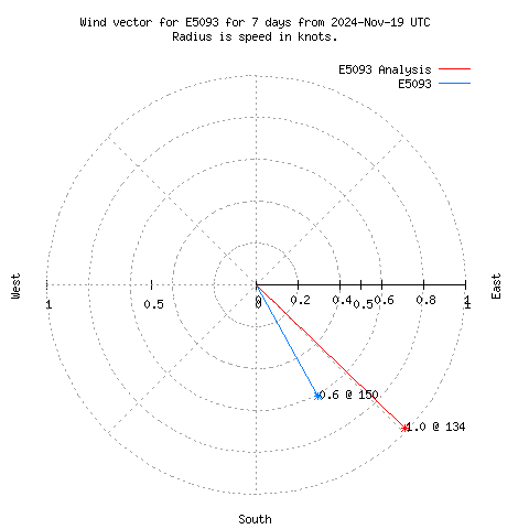 Wind vector chart for last 7 days